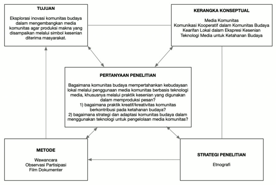 Gambar 3.1 Kerangka Kerja Penelitian