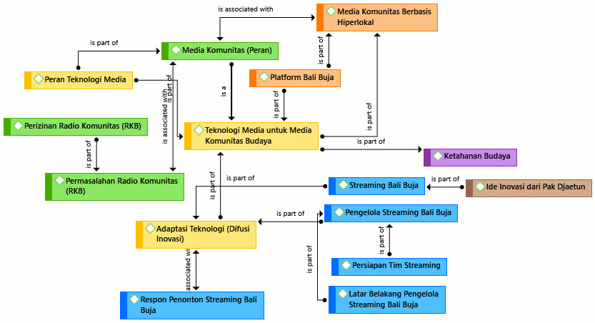 Gambar 5.19 Pemetaan Analisis Data Teknologi Media (atlas.ti)